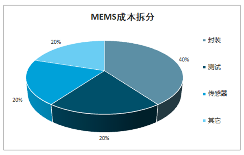 淺談mems純代工廠市場(chǎng)規(guī)模