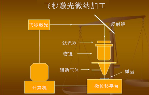 什么是激光微納制造技術(shù)？