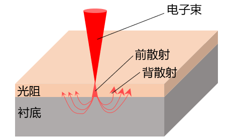 電子束光刻充電效應(yīng)