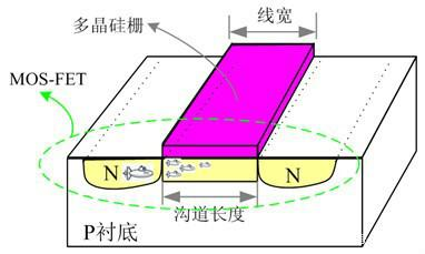 光刻的性能指標(biāo)