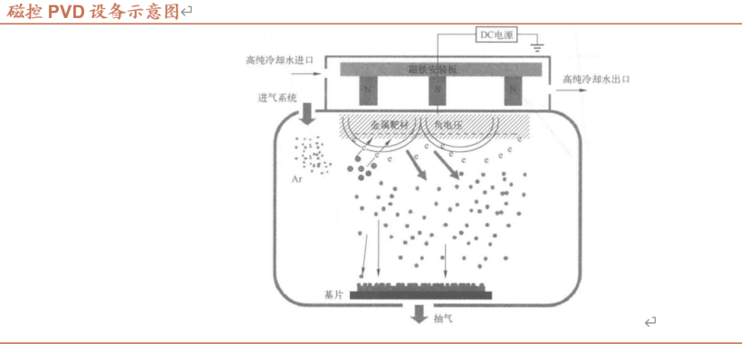 各種濺射工藝的對(duì)比